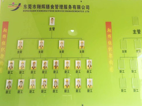 人员组织架构图及每天记录